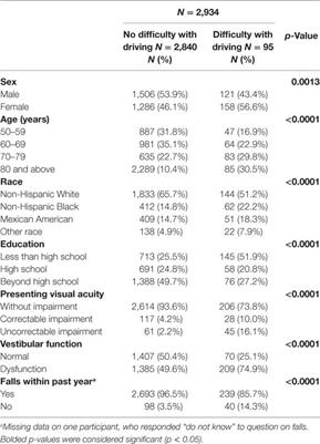 Vestibular Dysfunction and Difficulty with Driving: Data from the 2001–2004 National Health and Nutrition Examination Surveys